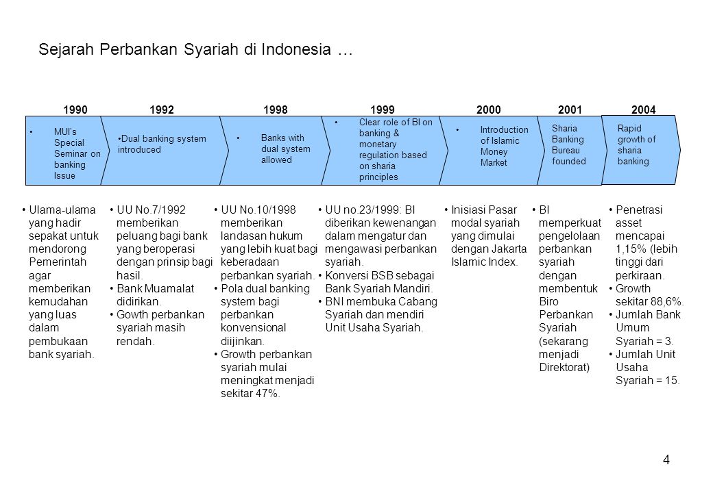 Sejarah Bank Syariah Di Indonesia Pdf Seputar Sejarah